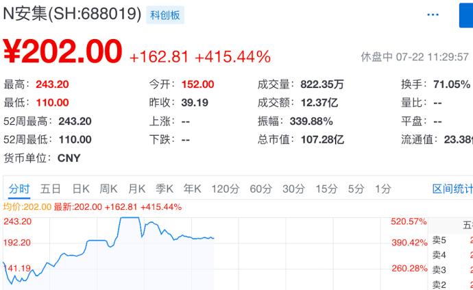 安集科技半日涨幅超4倍，董事长称压力大