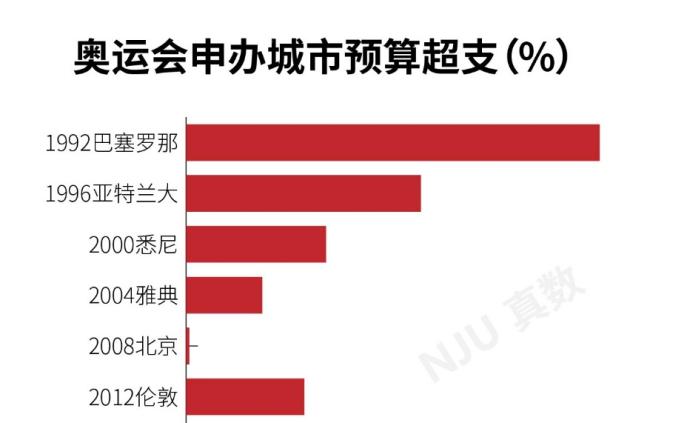 为什么申办奥运遇冷？