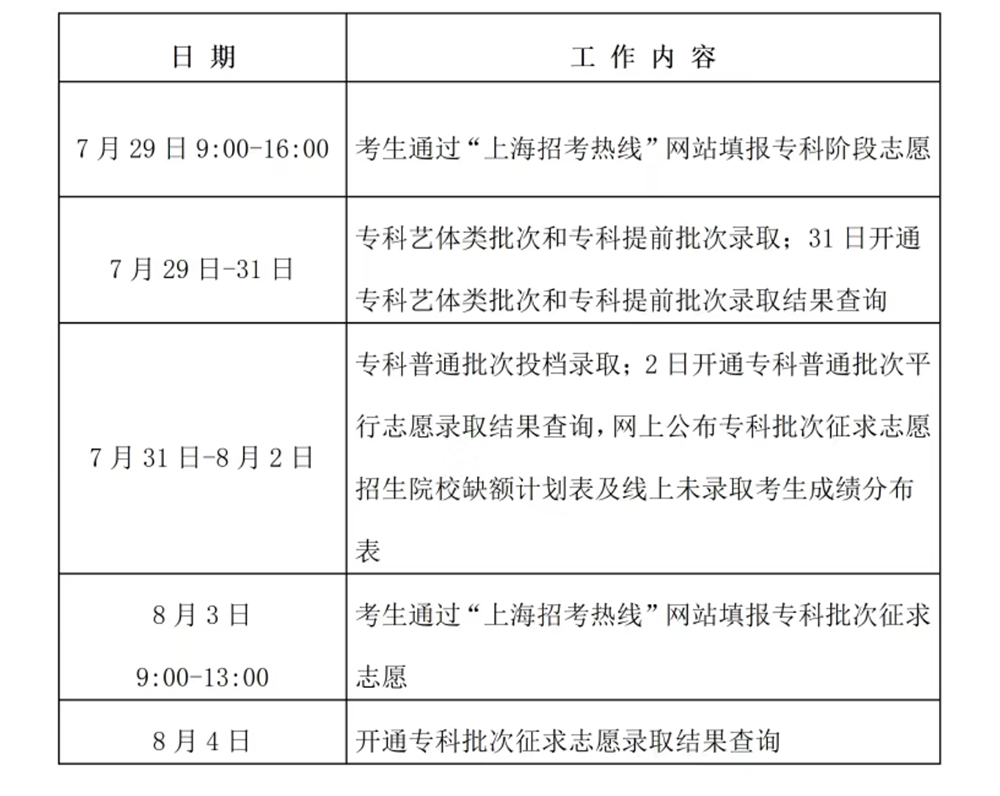 上海2024年高考本科录取结束，专科志愿填报明天开始