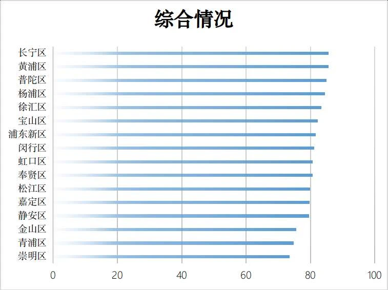 上半年上海16个行政区5G用户体验感知度如何？排名来了