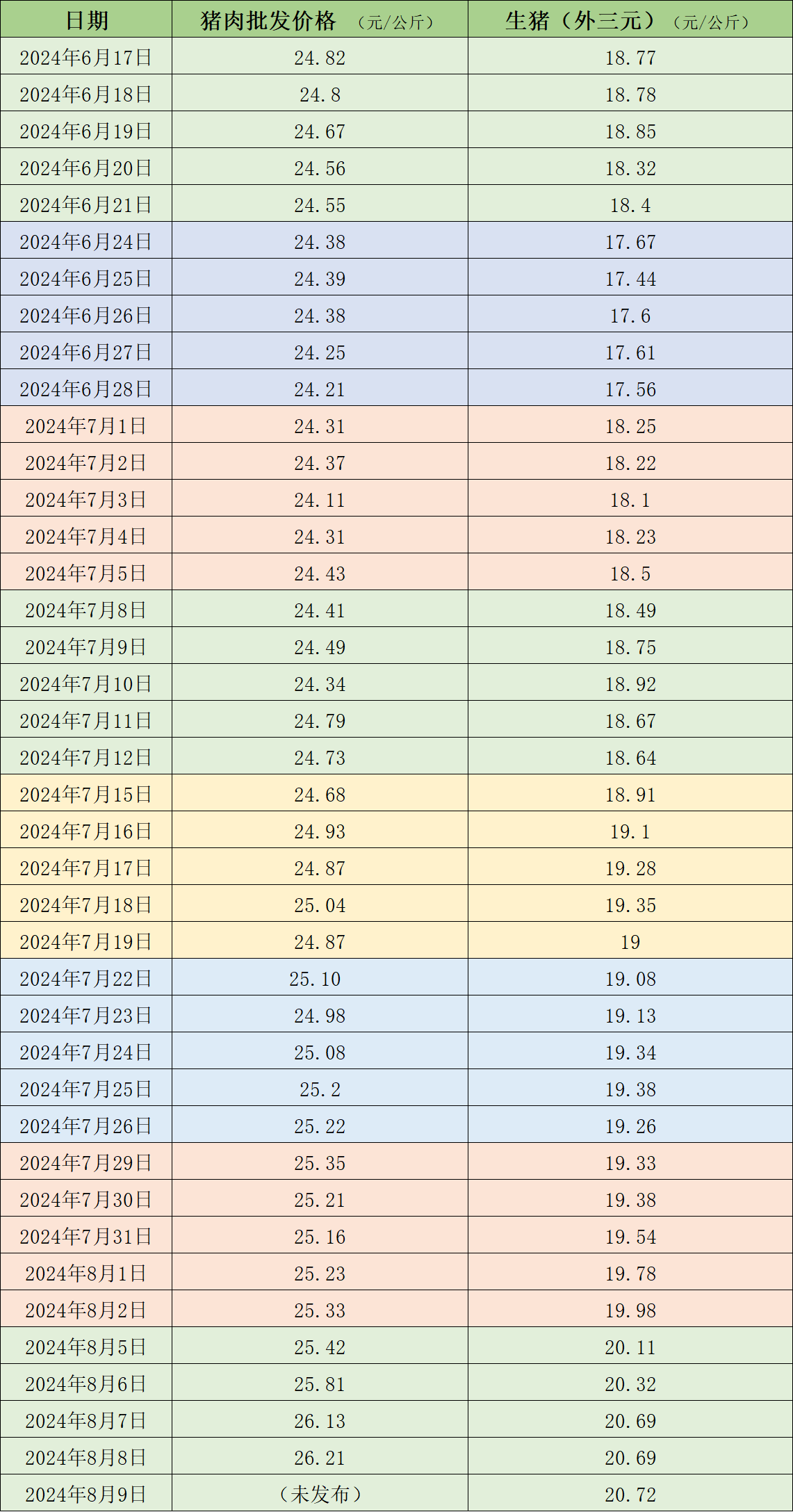 澳门凤凰版四不像:价格周报｜生猪均价突破每公斤20元，为2022年12月以来首次