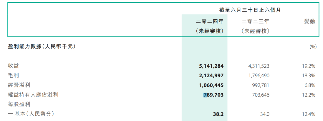 361度上半年净利增12%：毛利率微降至41.3%，儿童业务增收24%