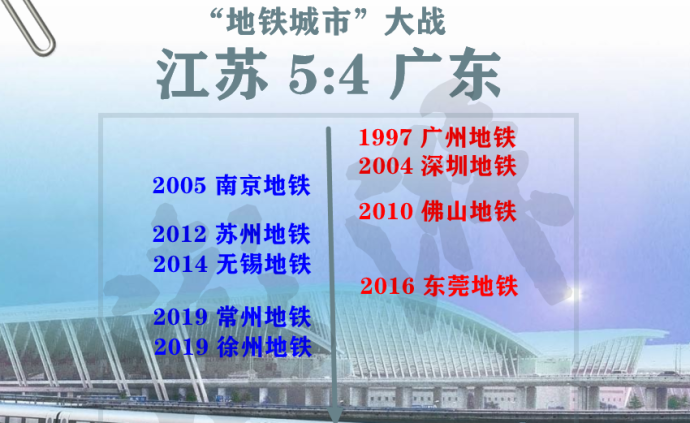 徐州地铁正式开通，“地铁城市”大战江苏5:4领先广东