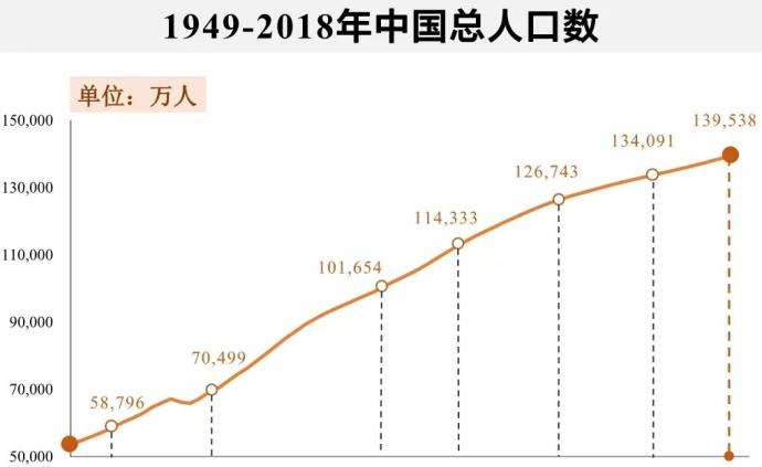 新中国人口70年