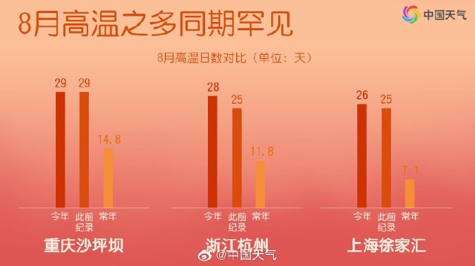 上海将迎近期最“凉快”的一天：下周二有雨，最高气温32℃