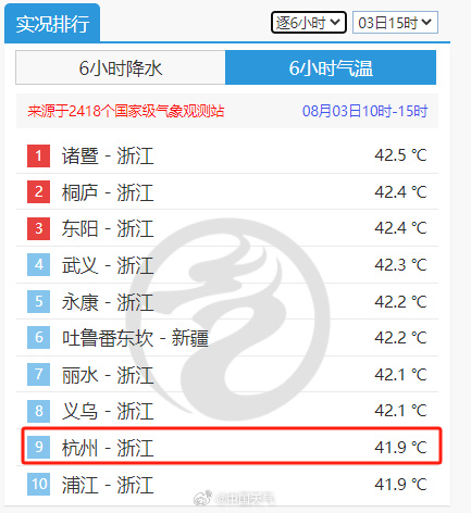 酷暑至少持续到9月上旬！原来川渝人才是真正的“天命人”