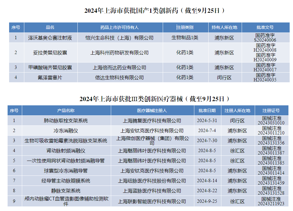 上海今年第9款Ⅲ类创新医疗器械获批上市  第2张