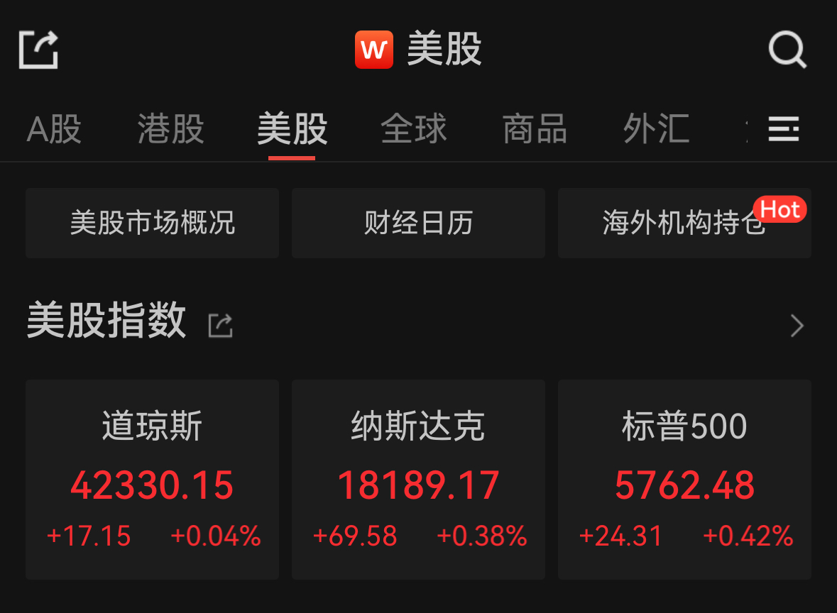 美股小幅收涨，道指、标普创新高  第1张