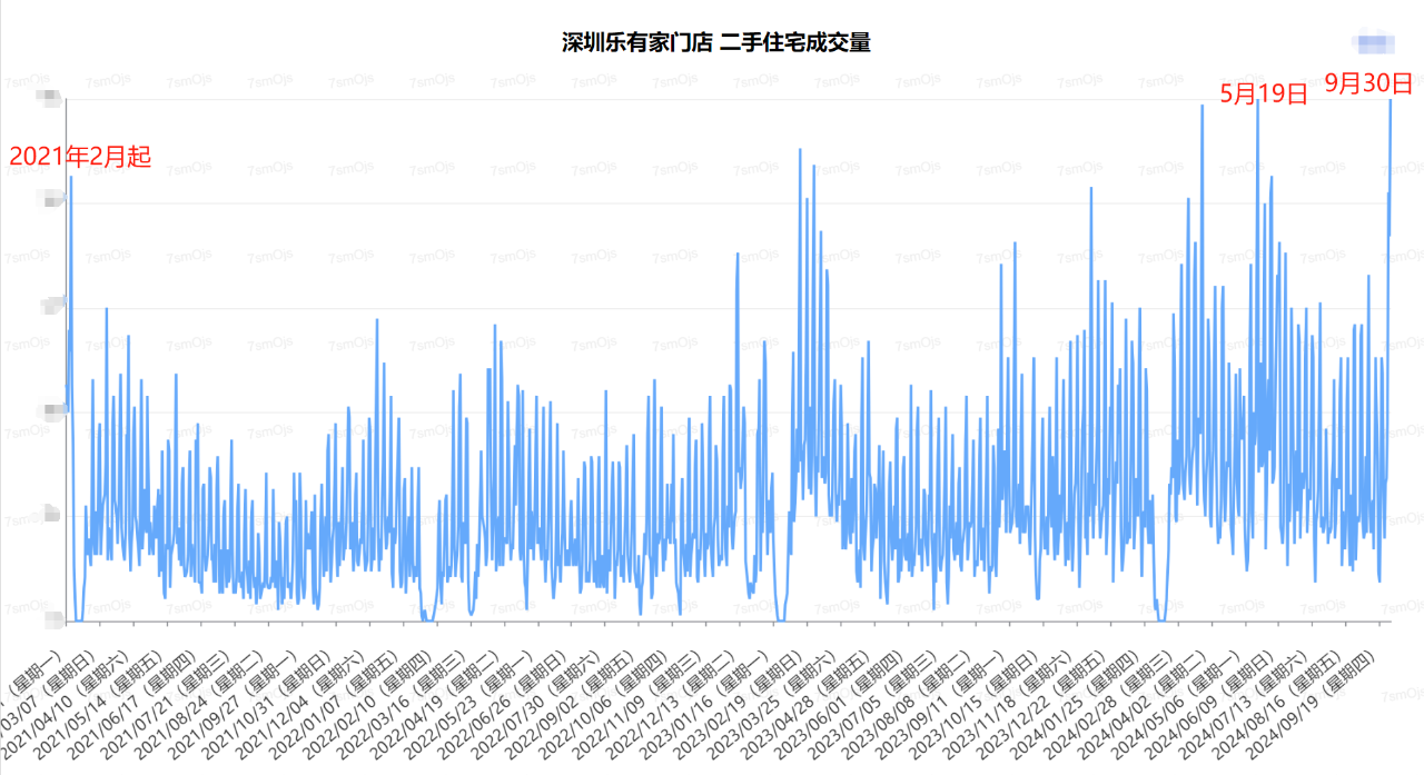 楼市新政后一线城市火力全开：中介放假改轮岗，深圳二手房成交回升，北京有项目连夜取消折扣  第3张