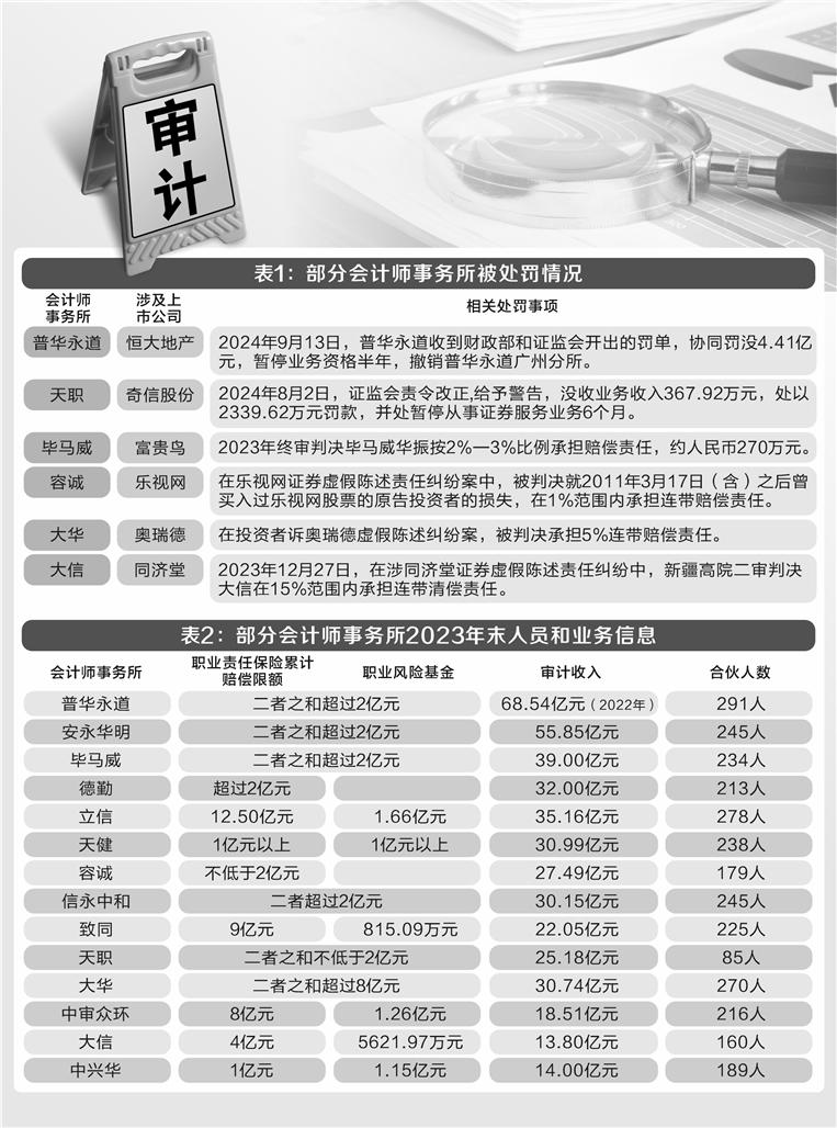 凌波微步专解新版跑狗图自动更新:年内逾40家审计机构被罚，机构防风险意识待强化