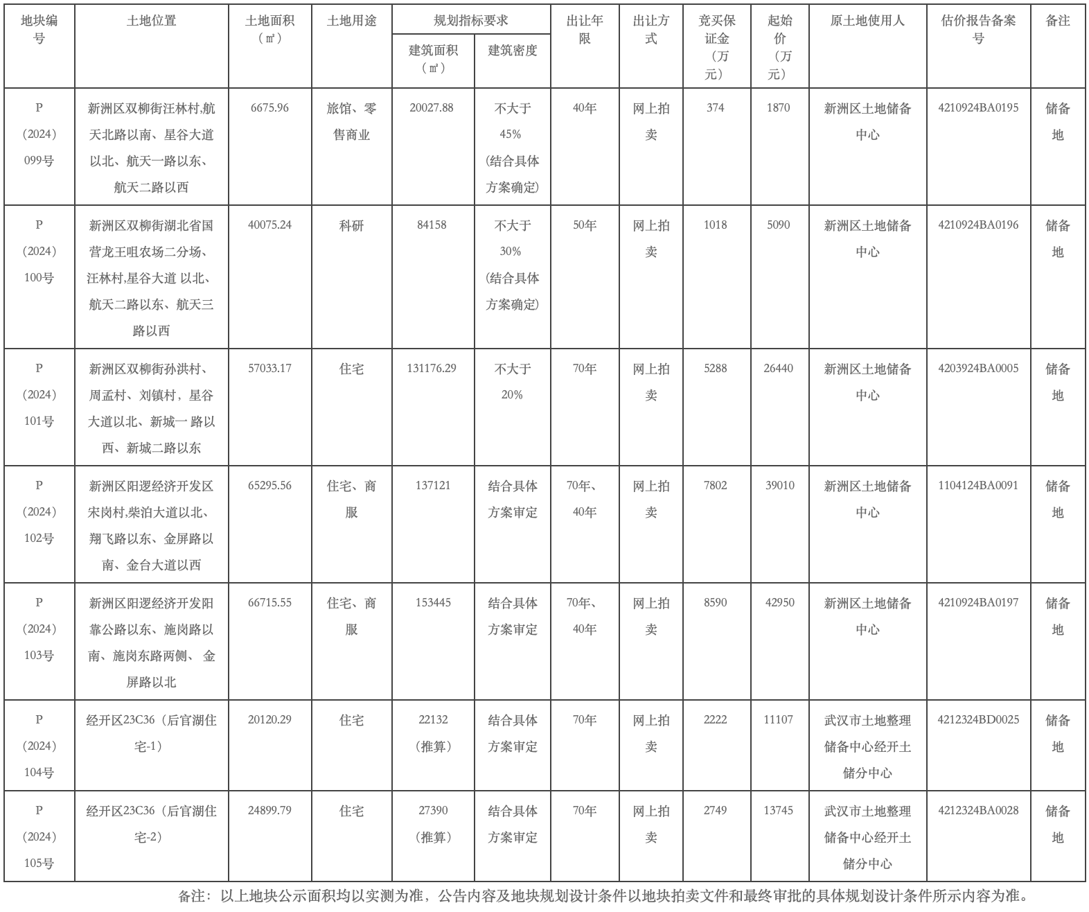 武汉挂牌7宗地块，起始总价14亿元