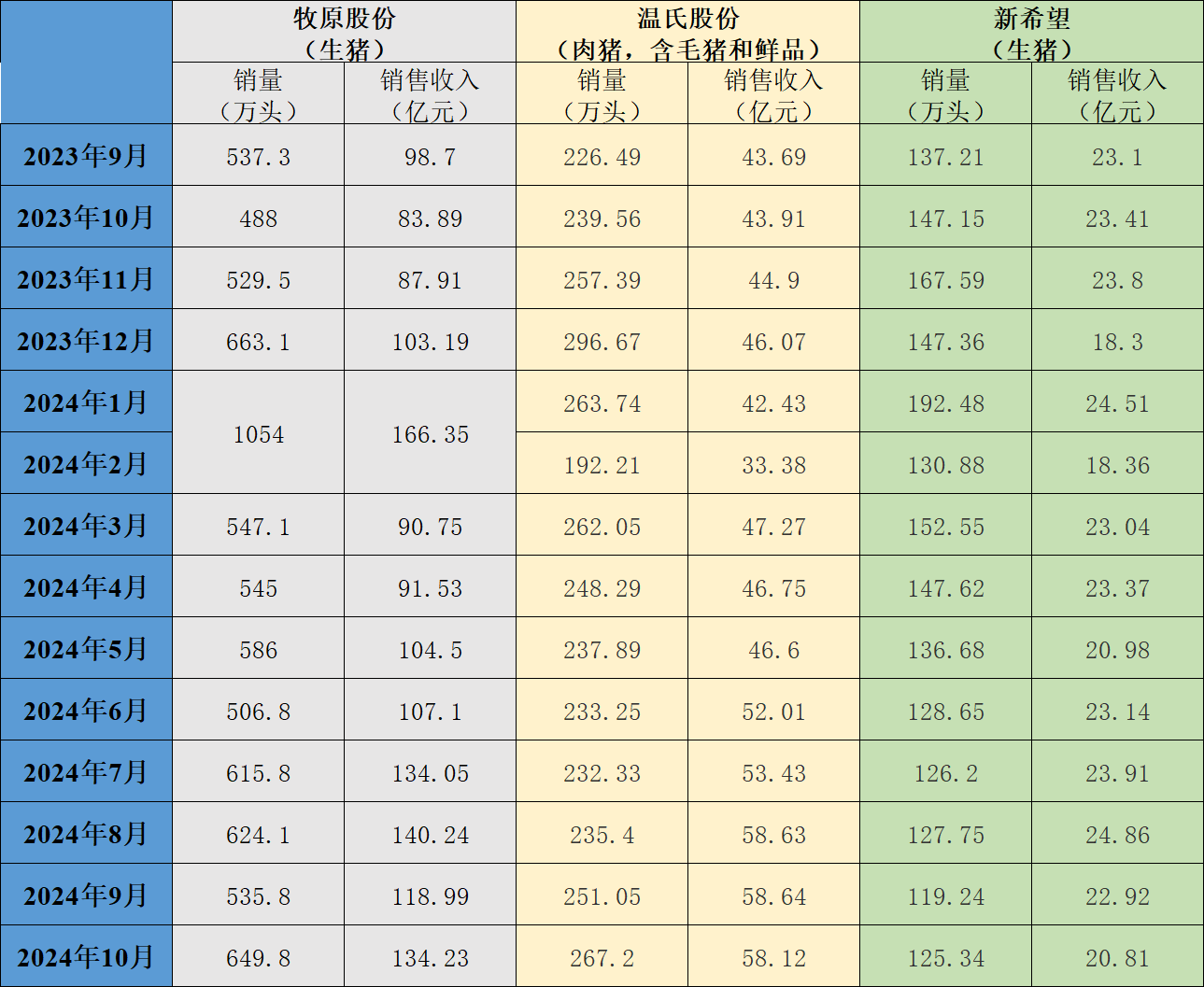 新希望10月生猪销售收入同比环比均下降，牧原股份均增长