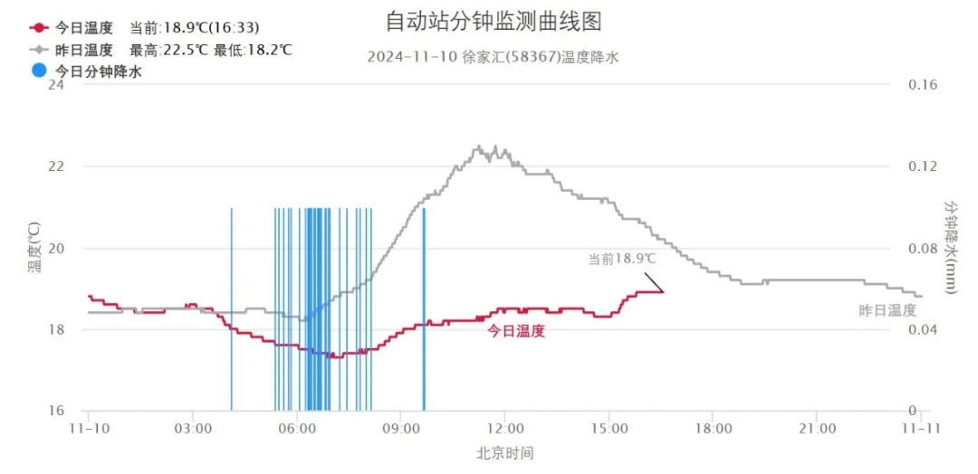 明天上海阳光在线周四前维持秋高气爽，之后下雨降温  第2张