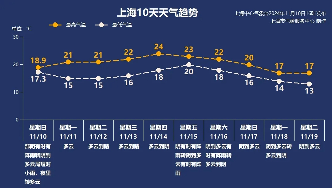 明天上海阳光在线周四前维持秋高气爽，之后下雨降温  第4张