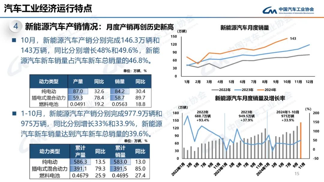 中汽协：10月新能源汽车销量143万辆，同比增长49.6%  第1张