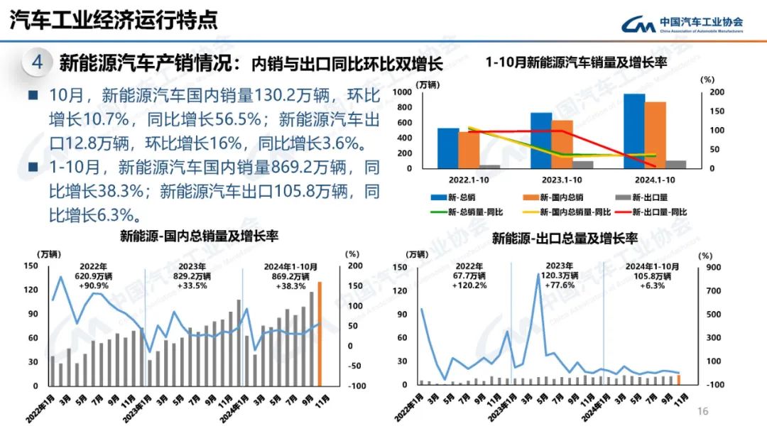 中汽协：10月新能源汽车销量143万辆，同比增长49.6%  第2张