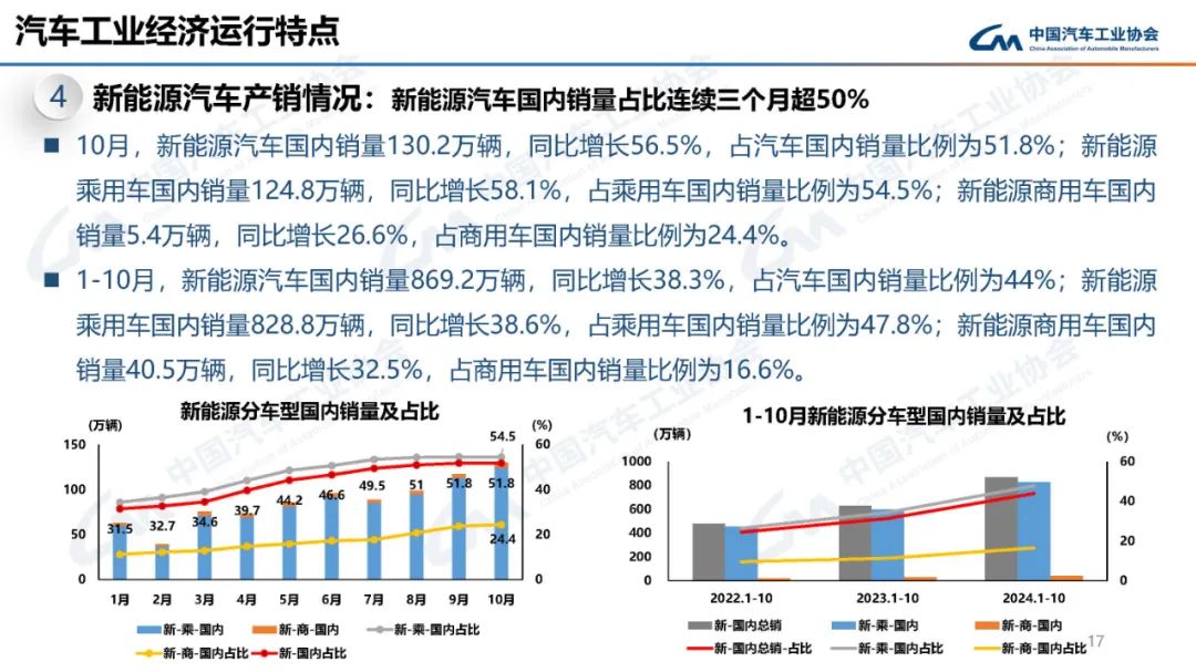 中汽协：10月新能源汽车销量143万辆，同比增长49.6%  第3张