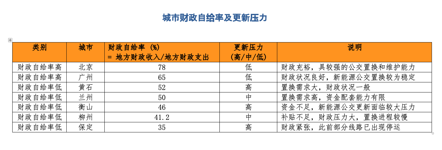 新能源补贴退坡后，城市新能源公交如何转型