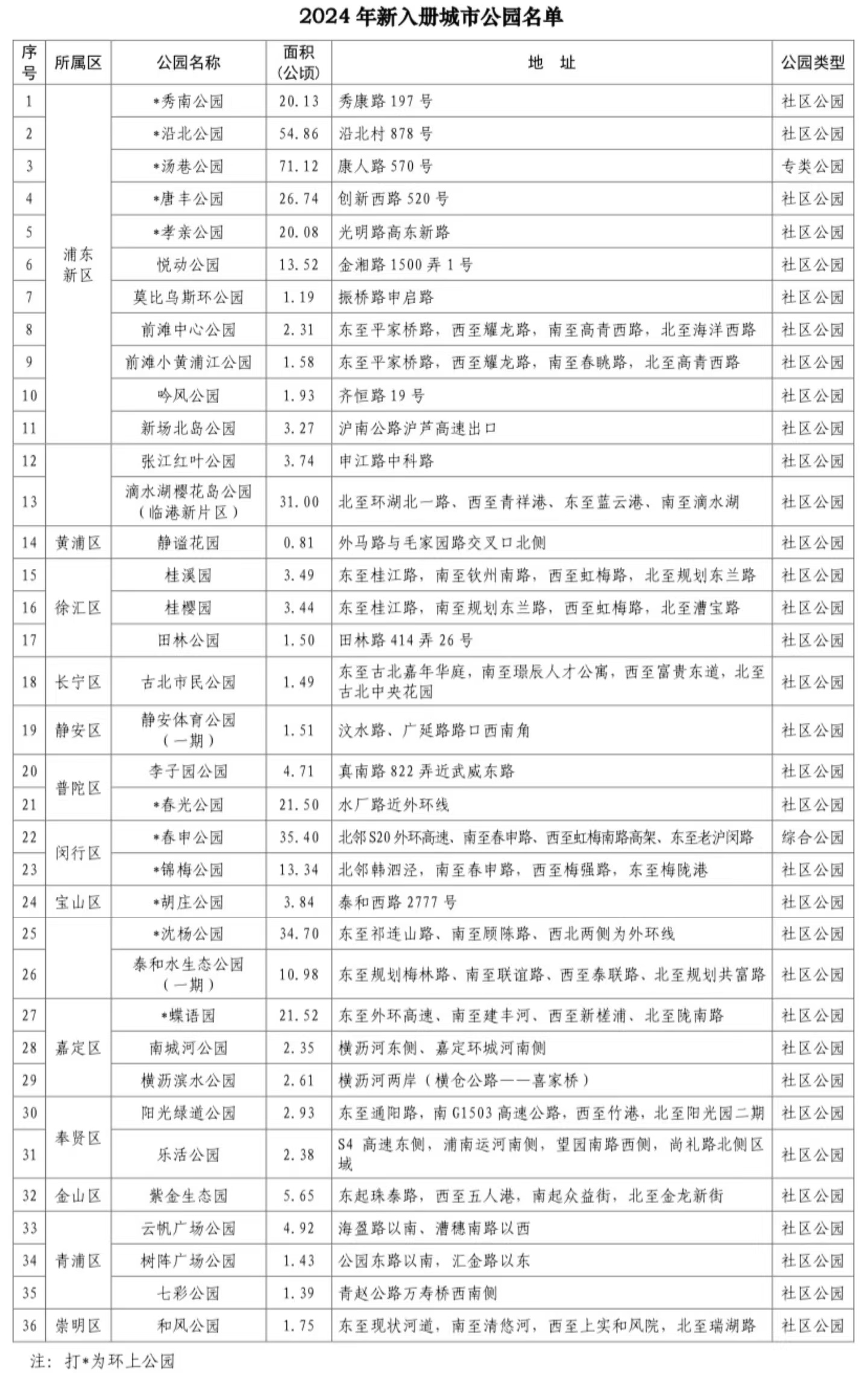 新增36座！上海城市公园增加至512座