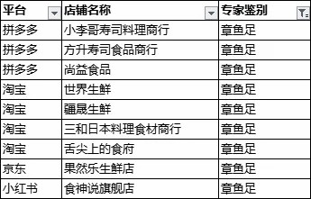 下单的章鱼足可能变成了鱿鱼足？上海消保委测评35家网店  第2张