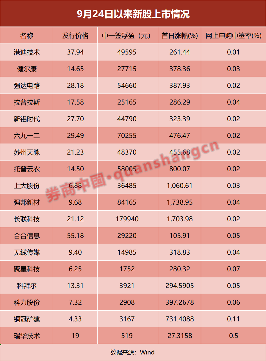 中一签最高赚18万！“大肉签”频现，打新赚钱效应又回来了？