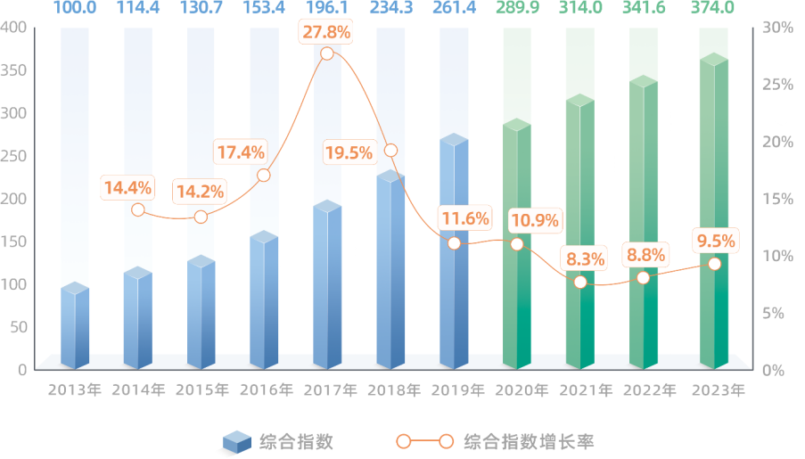 上海杨浦创新指数发布，去年创新环境指数增长最快