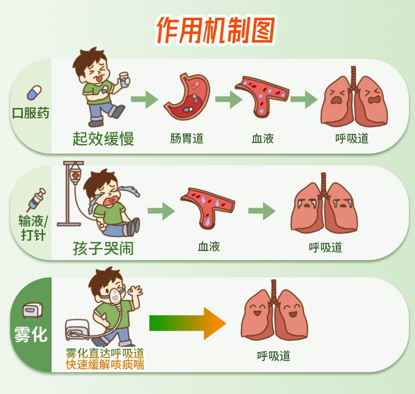 咳嗽高峰来了，雾化时，要注意些什么？  第7张