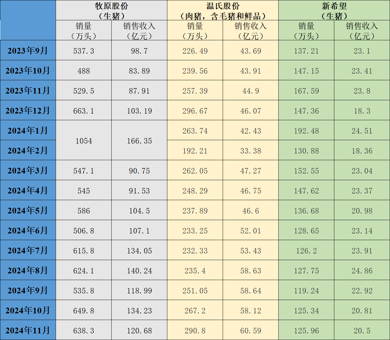 牧原、新希望11月生猪销售收入环比下降，温氏环比增长