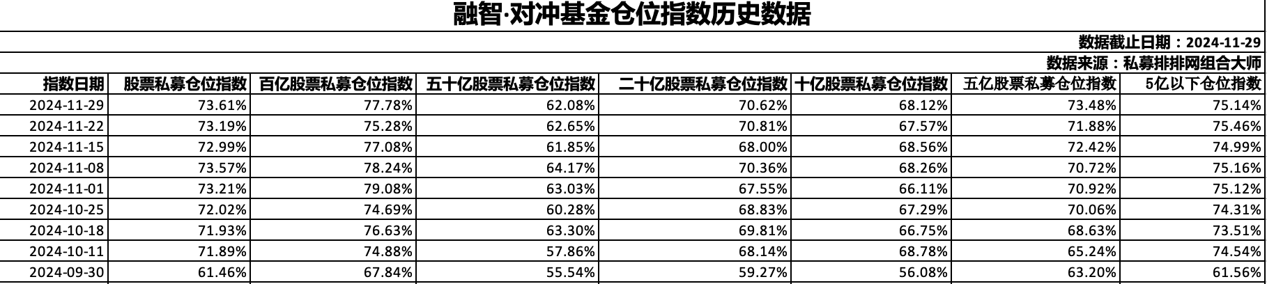 股票私募仓位创10月以来新高，百亿主观私募大幅跑赢量化