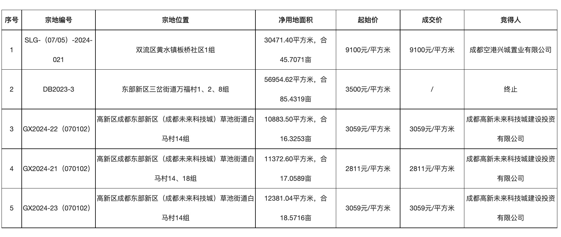 成都5.87亿元出让4宗涉宅用地，双流区成年内中心城区出让涉宅地块最多的区域