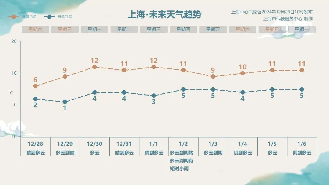 上海今晨最低气温刷新下半年新低，明晨郊区或有冰冻