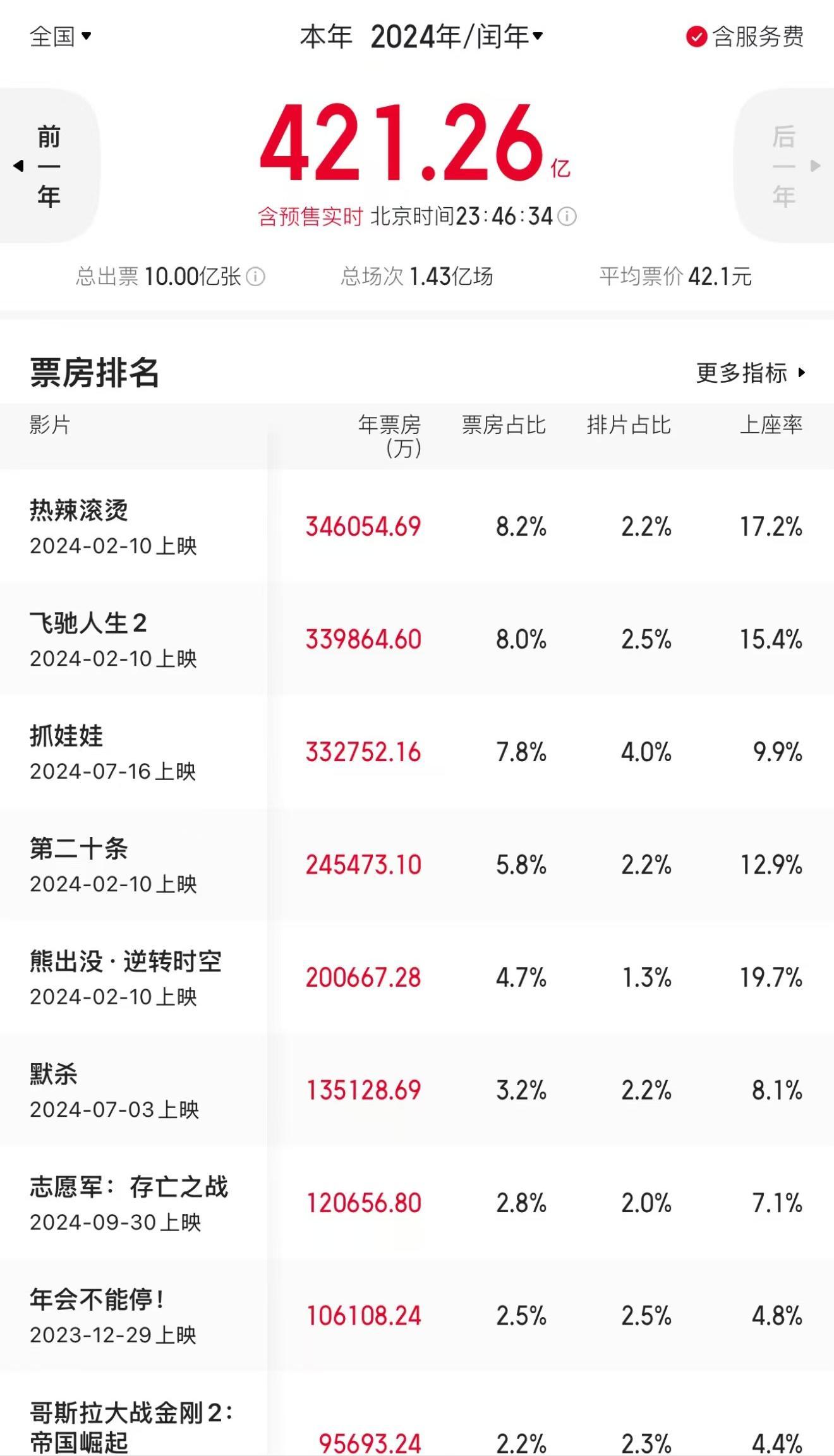 2024年观影人次破10亿，总票房421.26亿