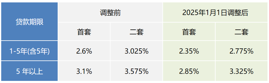 自2025年1月1日起，上海存量个人住房公积金贷款将按规定执行新利率