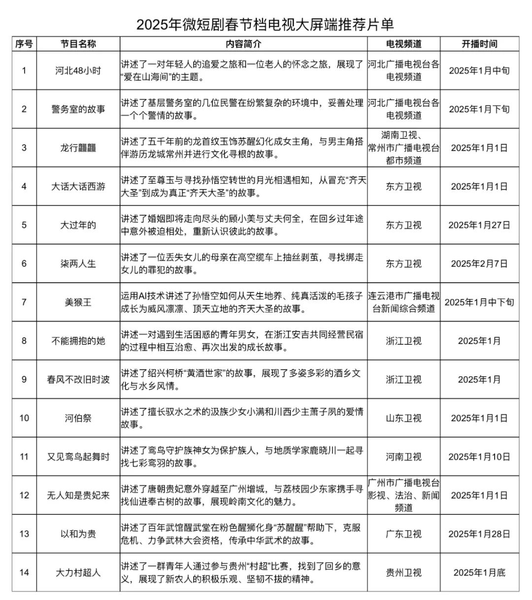 14+49部，国家广电总局微短剧春节档推荐片单发布