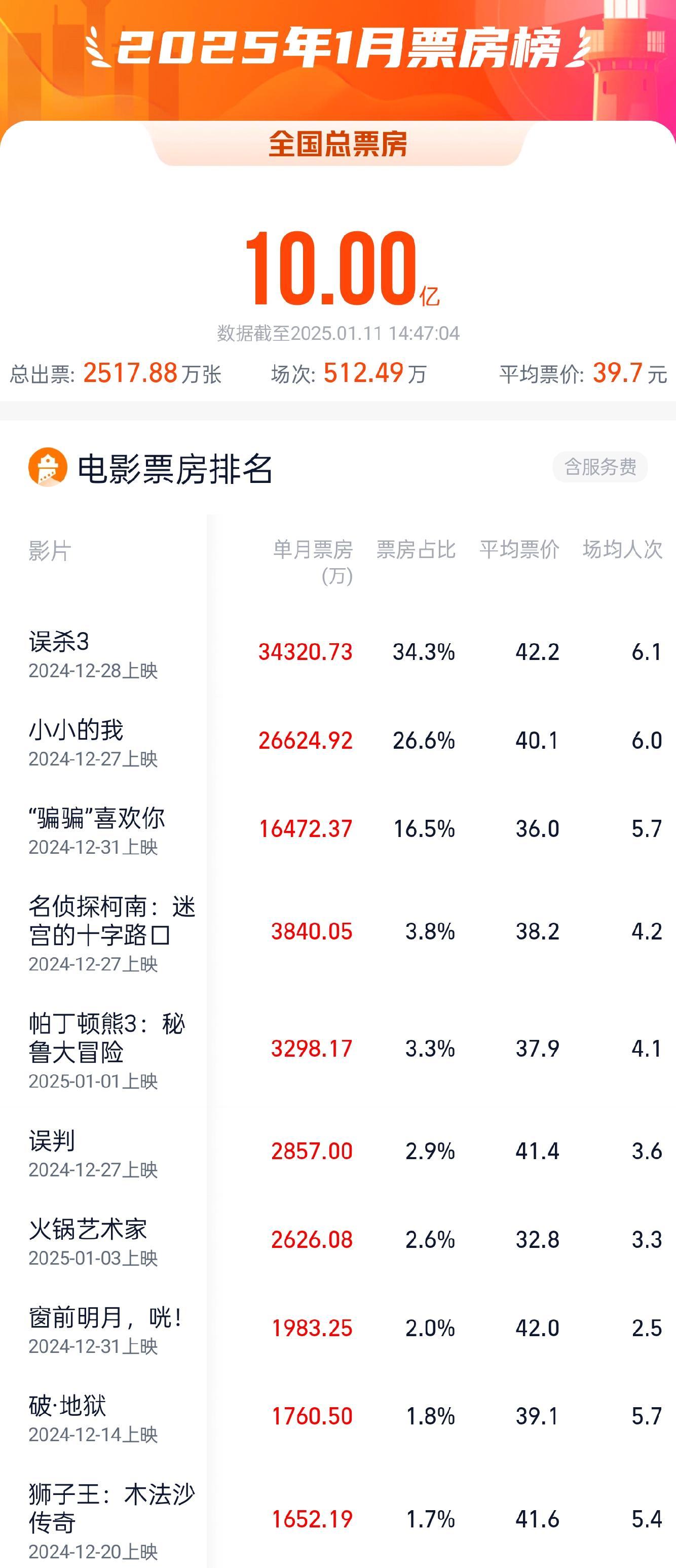 2025年电影票房破10亿，《误杀3》《小小的我》位列前二