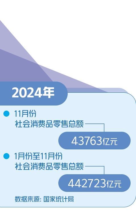 经济日报刊文：以提振消费为重点扩大国内需求