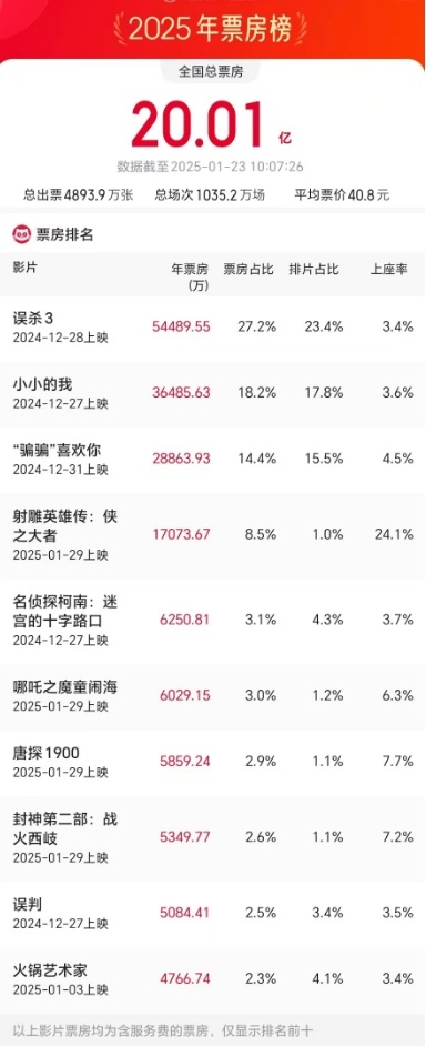 2025年度电影票房破20亿