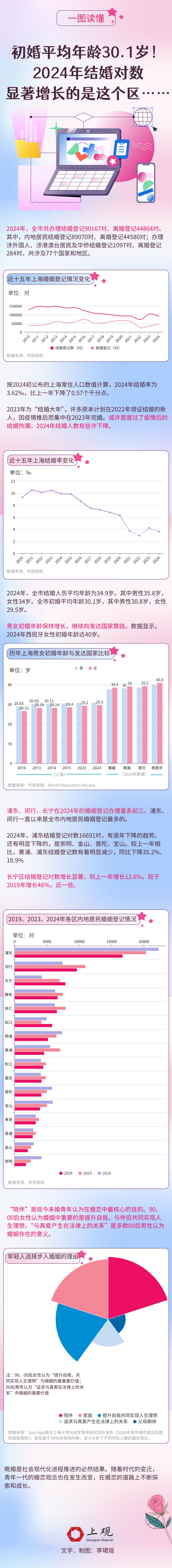 上海2024年婚姻数据重点一览