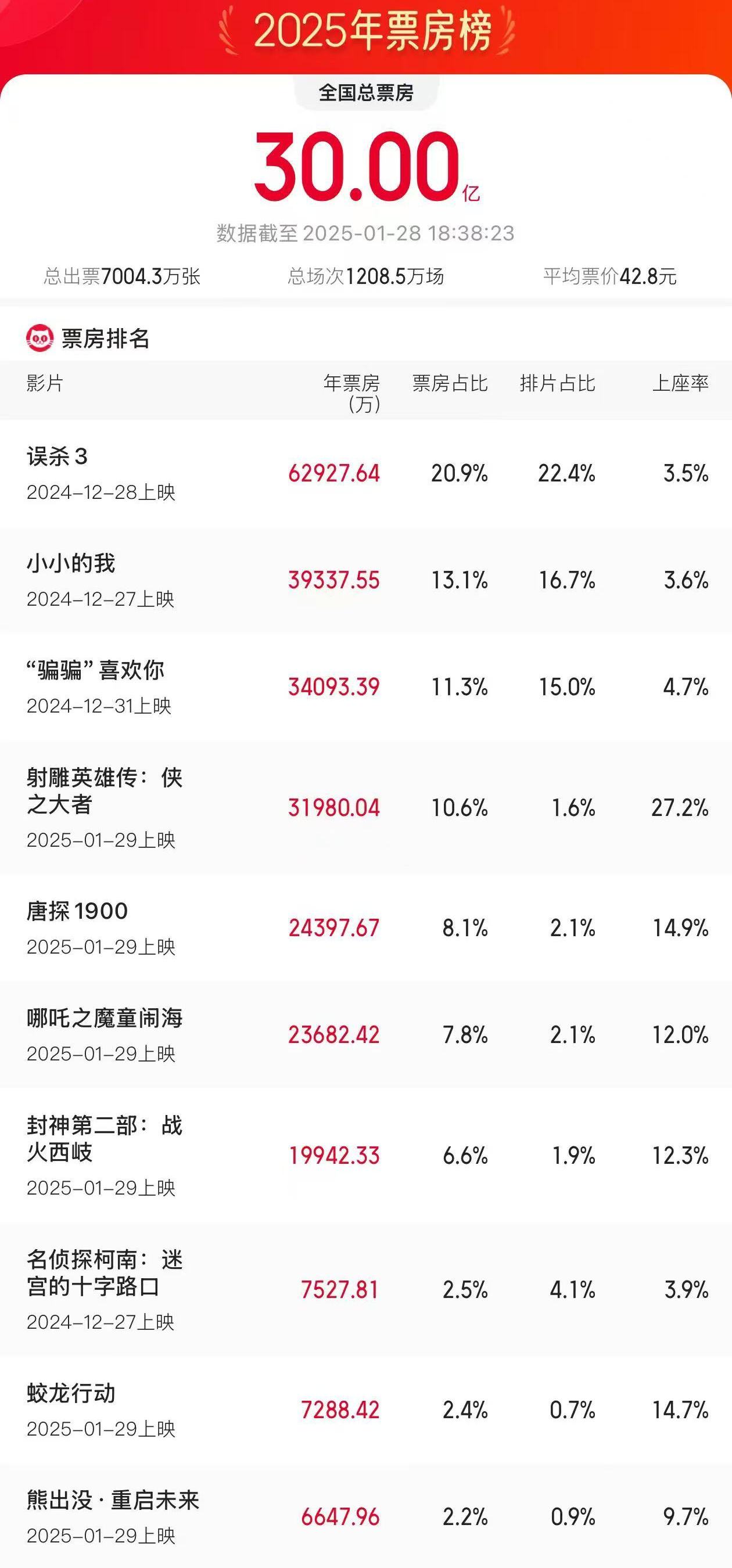 2025年度电影票房破30亿