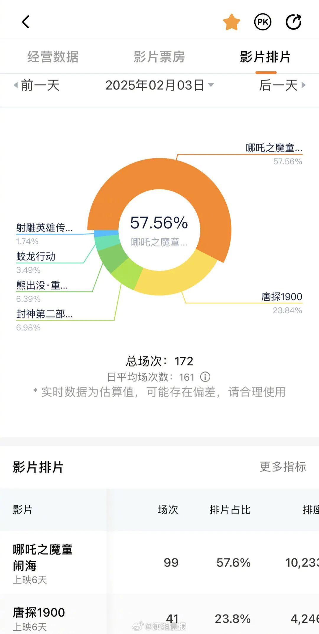 《哪吒2》票房破30億，有影院排片追加到一天99場