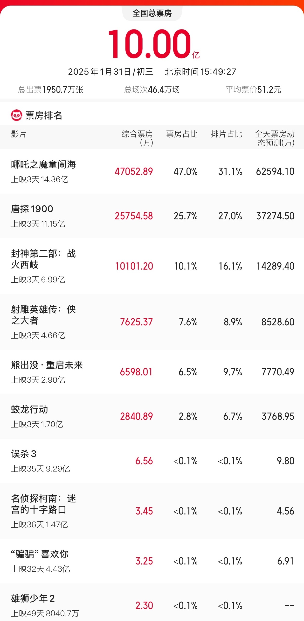 春节档单日电影票房连续三天破10亿