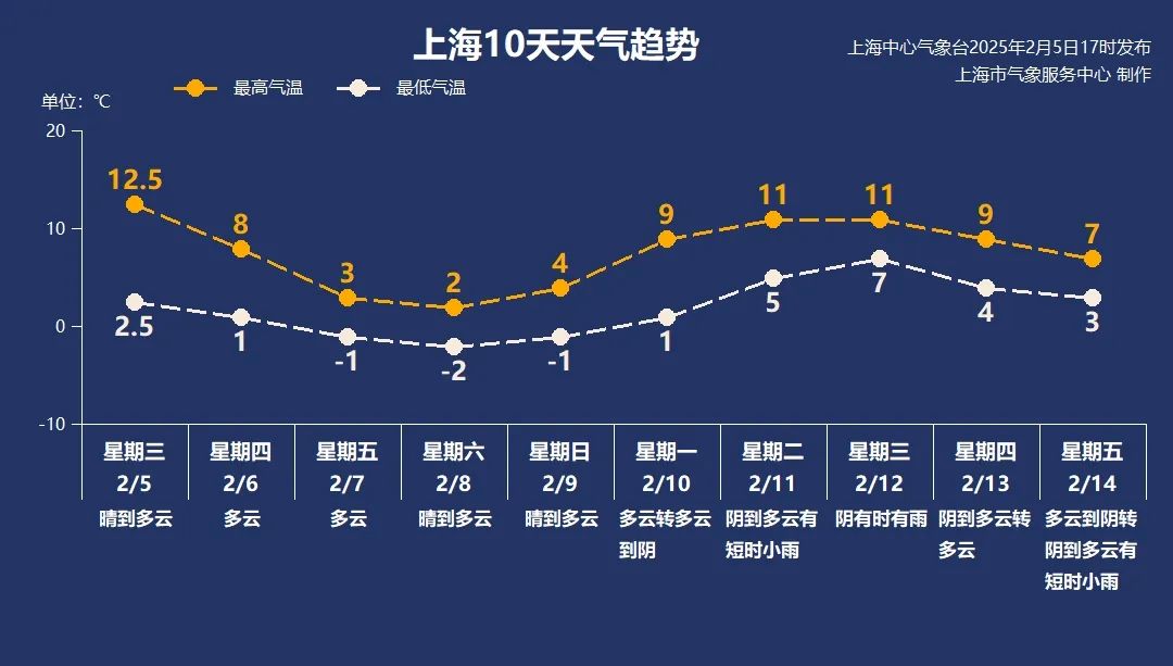 大风降温同步抵沪，上海多部门提前部署应对入冬气温新低