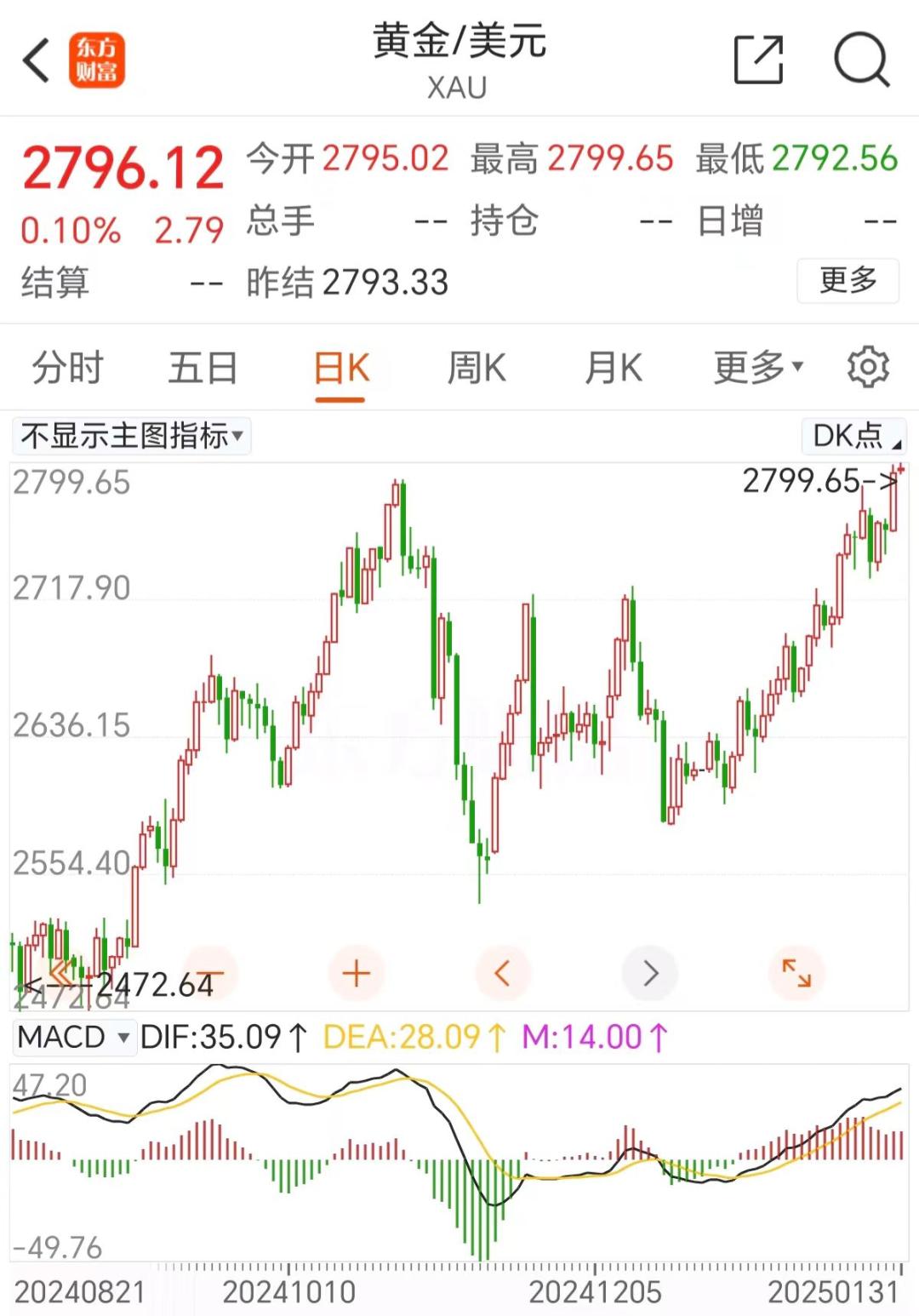 金价疯狂，开年就创历史新高