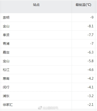 今晨上海依然冰冷刺骨：郊区最低零下9℃，有严重冰冻