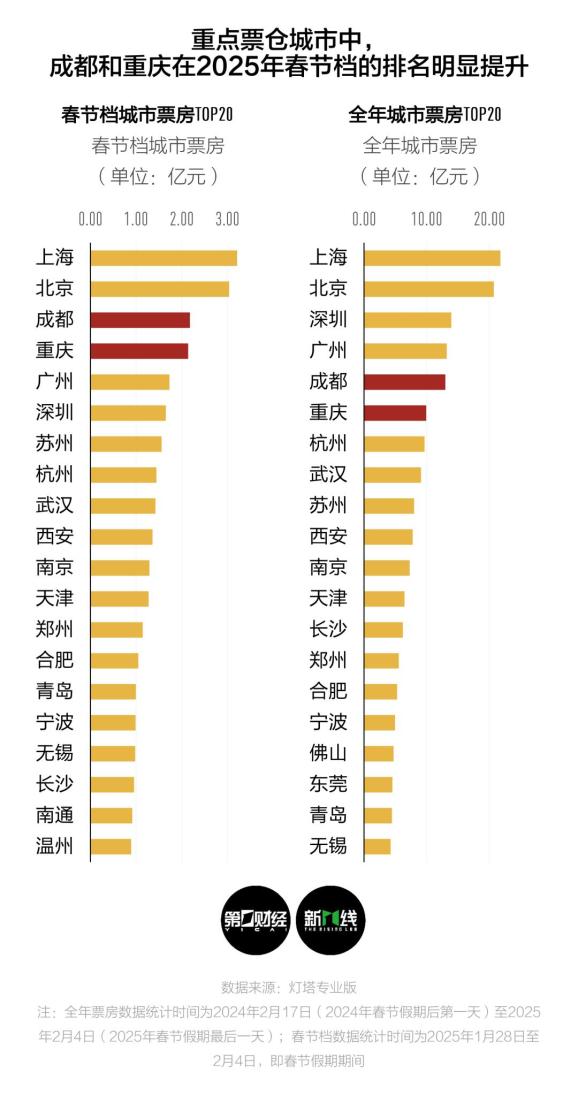 返乡看《哪吒2》撑起70亿元票房，春节档里的中国城市电影市场有什么特点？