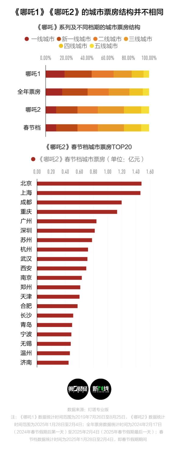 返乡看《哪吒2》撑起70亿元票房，春节档里的中国城市电影市场有什么特点？