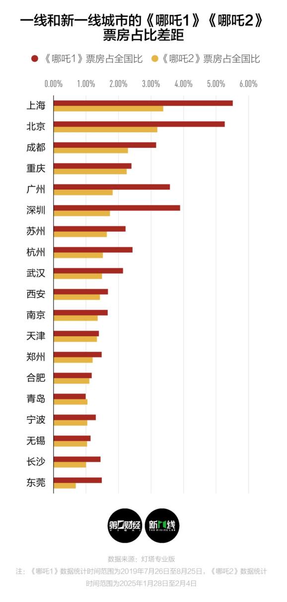 返乡看《哪吒2》撑起70亿元票房，春节档里的中国城市电影市场有什么特点？