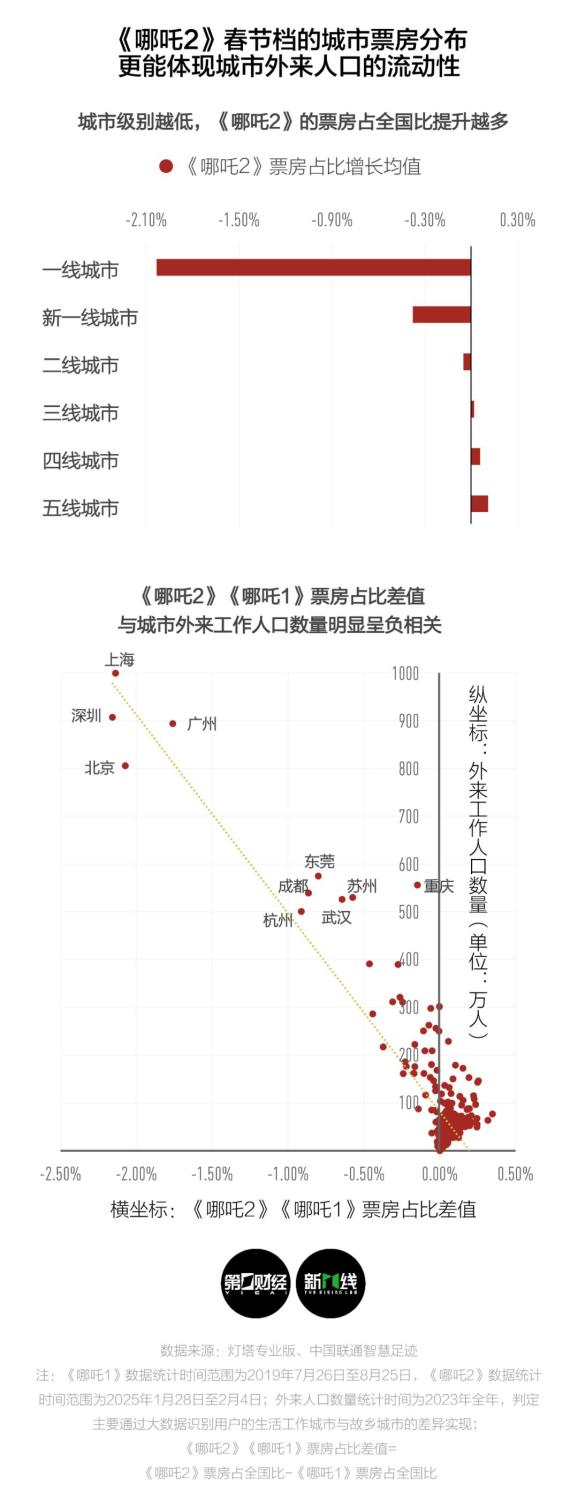 返乡看《哪吒2》撑起70亿元票房，春节档里的中国城市电影市场有什么特点？