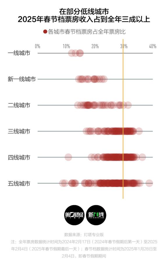 返乡看《哪吒2》撑起70亿元票房，春节档里的中国城市电影市场有什么特点？