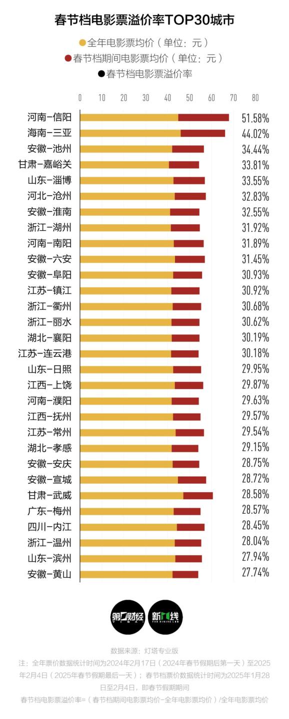 返乡看《哪吒2》撑起70亿元票房，春节档里的中国城市电影市场有什么特点？